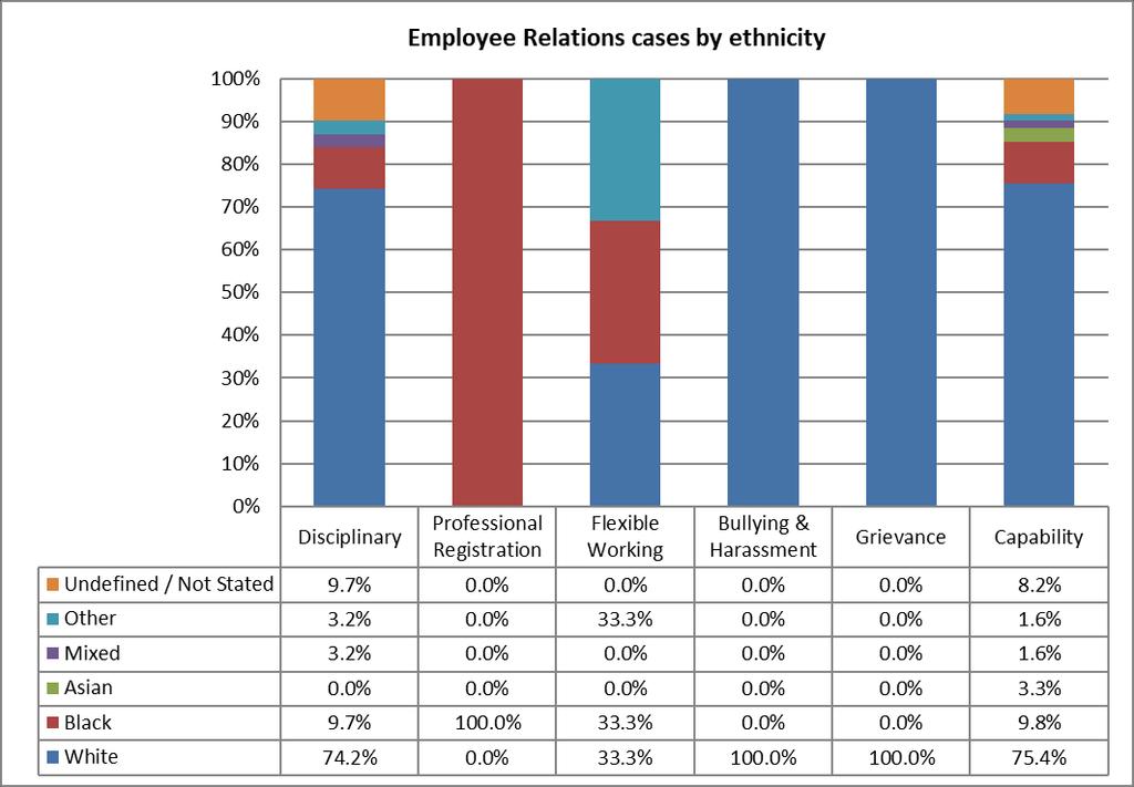 A.11 Employee Relations Cases The information below provides the breakdown of the main types of employee relations cases handled by the Trust.