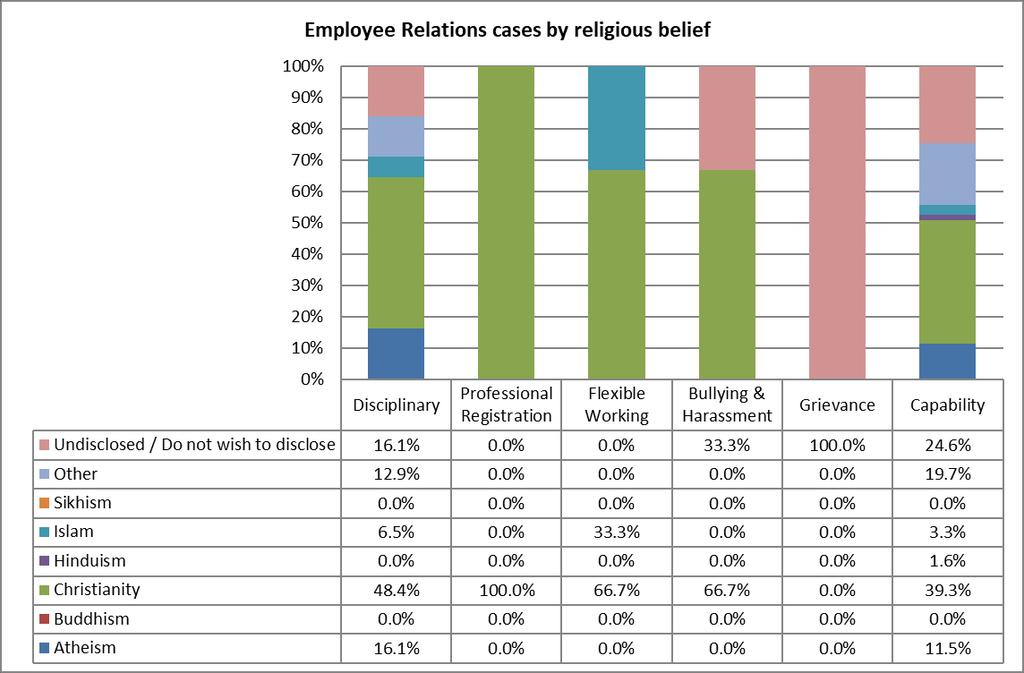 The graph below provides the breakdown of cases handled by the Trust broken down by Religious Belief.