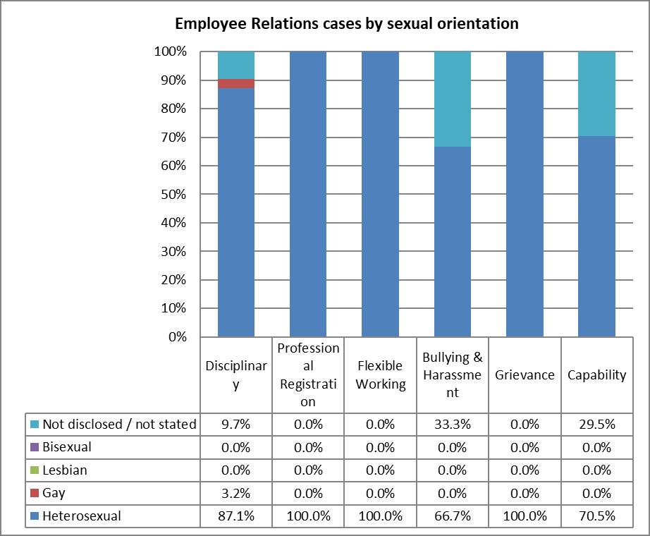 The graph below provides a breakdown of the cases handled by the Trust broken down by sexual orientation and highlights that the majority of disciplinary and capability cases for employees who have
