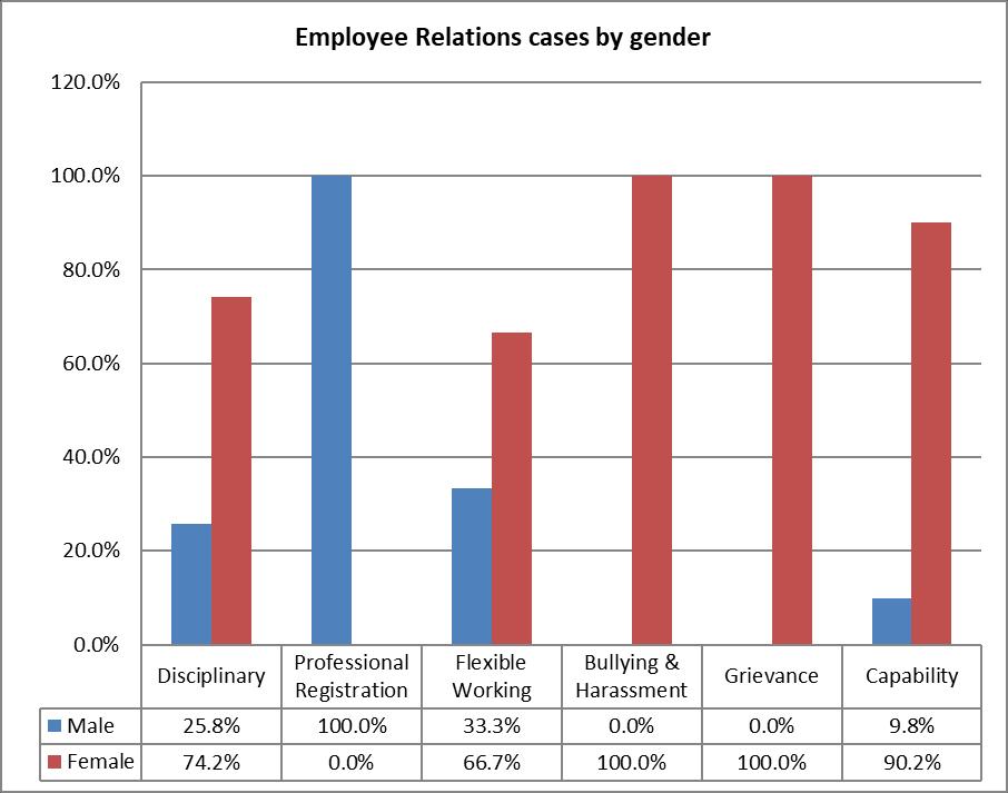 CHART 31: Employee relations cases by gender The graph below provides a breakdown of the cases handled by the Trust broken down by gender and highlights that the majority of