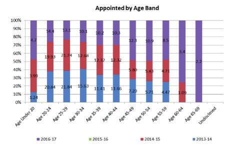As age 16-24 are significantly under- represented a target of 10% applicants, short-listed and appointed