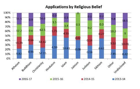 4.5 Religion and Belief In 16/17 85.9 % of applicants declared their religion and belief and 14.