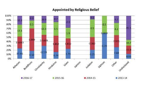 Within the trust there is still a high number of staff who do not wish to disclose their religion (over 26%) and trust and confidence needs to be built in the use of this sensitive information.