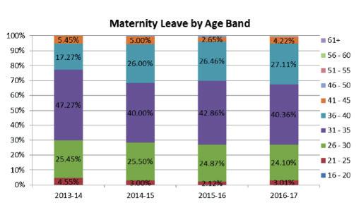 5.0 Maternity leave In the last year 166 staff returned from Maternity leave. No declared LGB staff took maternity leave last year. The majority of staff taking maternity leave are white 85.