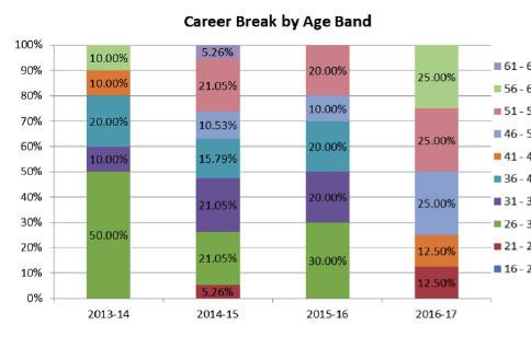 7.0 Career breaks In the last year 8 staff applied for Career Breaks.