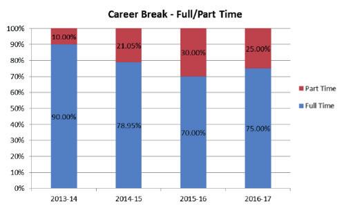 The number of part-time staff taking career breaks has decreased slightly this year.
