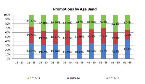 8.0 Promotions 466 staff were promoted in the last year, a promotion is defined as a member of staff moving up to a new pay band/pay scale. The majority of staff promoted were female 73.