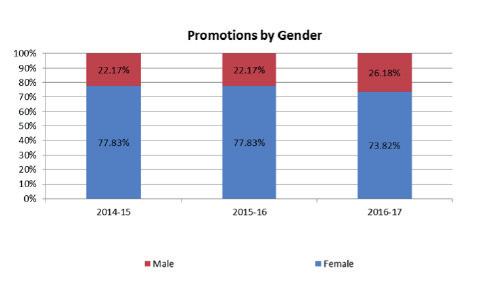 In the last year the majority of promotions were from white staff 79.18 %, the number of white staff promoted has reduced over the last three years and the number of BME staff promoted has increased.