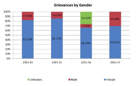 9.5 Gender In 16/17 69% of grievances raised were from female staff and 30.