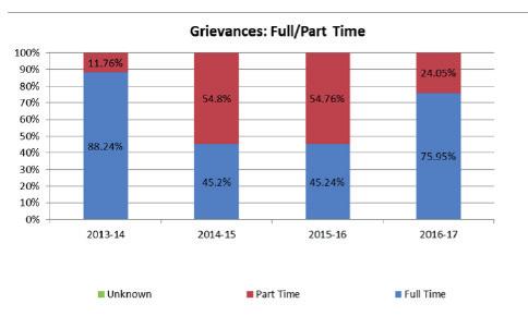 grievances in comparison to the male workforce. 9.7 Contract Status In 16/17 the majority of grievances were raised by full-time staff 75.