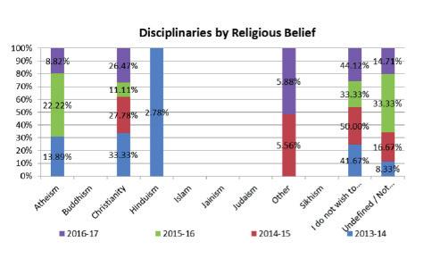 78% of those disciplined were atheist and this is high considering a 0.78 % atheist workforce. 26.42% were Christian and this is significantly under-representative of the Christian workforce. 10.