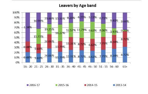 12.0 Leavers Analysis During 2016-2017 818 staff left the Trust, this equates to 12.47% of the workforce and is a reduction in turnover since 2015-2016. 12.1 Age 16.