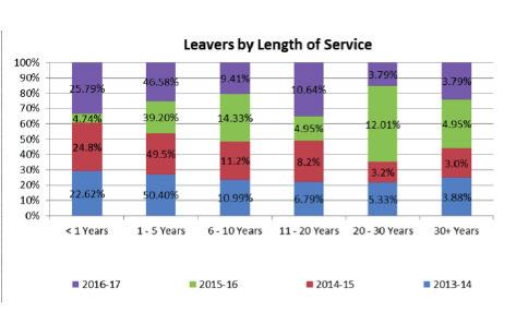 12.5 Gender In 16/17 the majority of leavers were female 69.32% and 30.68% male, males were overrepresented in leavers and females underrepresented.