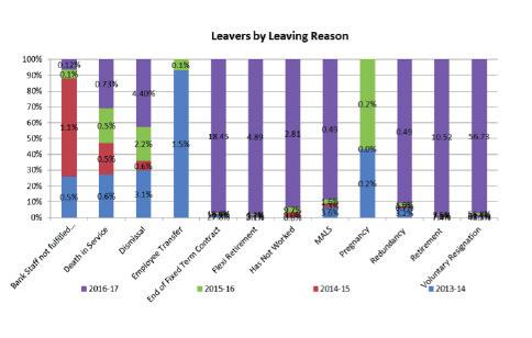 79% had less than 1 years service, the number of leavers with less than 5 years service has significantly increased in the last year and this could still be indicative of a retention issue for new