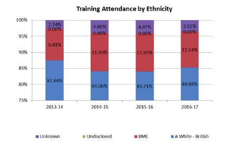 13.6 Ethnicity The majority of staff accessing training in 16/17 were White British (84.88%), 11.