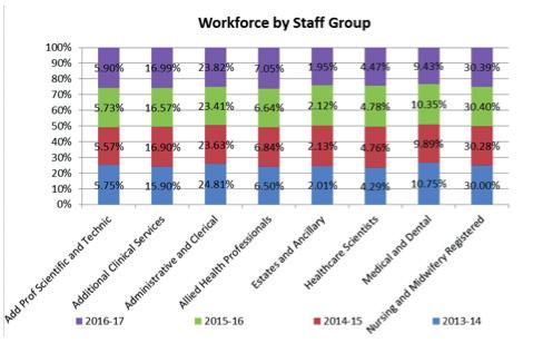 3.0 Staff in post 3.1. Occupational Group The Trust employed 6557 staff on 31st March 2016. The composition of the workforce by occupational group is shown in Table 1.