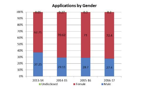 4.0 Applications for employment In 16/17 there were 21166 applicants for employment with the trust.