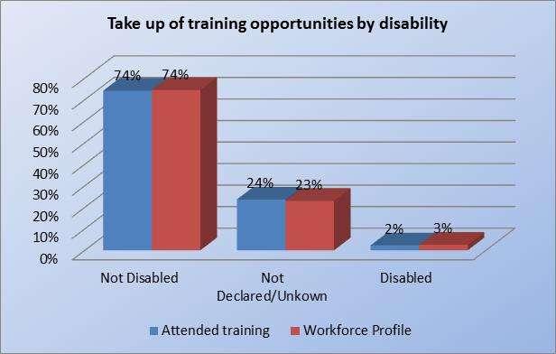 Part Time Working by disability 69% 74% 28% 23% No Not Declared/Unkown 2% Yes 3% P/T Working Workforce Profile There is a slightly lower representation of part time workers in the disabled and non