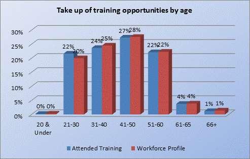Training No major disparities can be seen amongst the different age groups with regards to