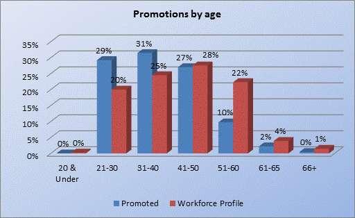 Promotions The largest proportion of staff promoted were in the 21-30 and 31-40 age groups.
