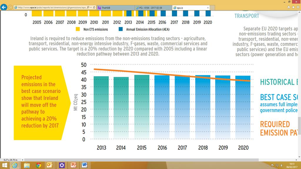 Story so far for Non-ETS Emissions 2020 20% below 2005 EU s Effort Sharing Decision sets a target of a 20% reduction in