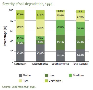 AGRICULTURE IN THE AMERICAS: SOIL DEGRADATION 306 Million hectares in LAC Have been affected by human soil