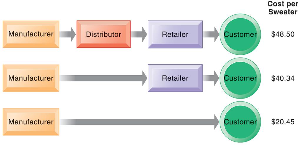 THE BENEFITS OF DISINTERMEDIATION TO THE CONSUMER The typical distribution channel has several intermediary layers, each of which adds