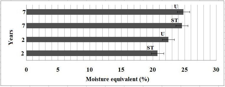 equivalent do not show significant differences in the undisturbed area and on 2 years skid trail (Table 1).