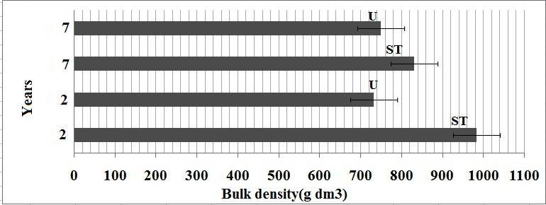 Fig. 5 The recovery process in bulk density value on skid trails