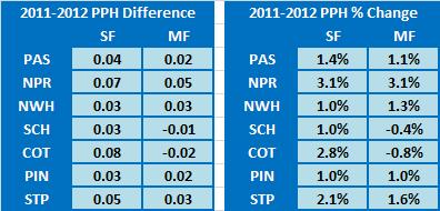 Table 3. Changes in Persons Per Household from WY 2011 to WY 2012 Table 4.