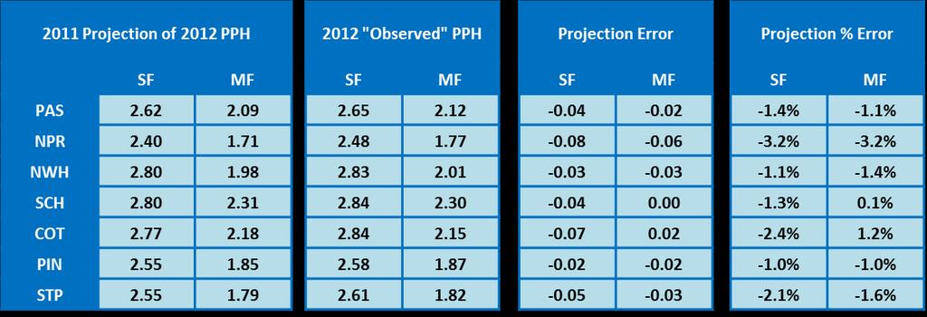 However the project error for 2011 is generally smaller than the 2010 projection error.