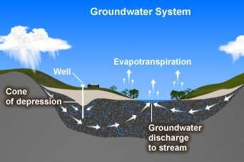 Effects of groundwater withdrawals The water table is the top of the saturated zone. Withdrawal of ground water causes a cone or "dimple" in the water table.