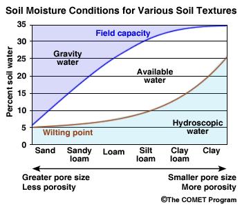 Soil texture has a big effect on soil water movement and availability