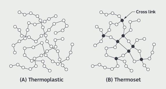 Thermoplastics vs. Thermosets In some aspects of the way they are molded, thermoplastics polyethylene, polypropylene, polycarbonate and ABS, among others and thermosets like LSR are opposites.