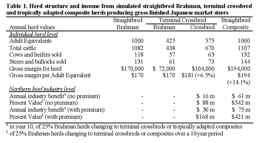 Results The effect of changing from Brahmans to Crossbreds or Composites over a 10-year period on herd structure and gross margin of an individual 1,000 AE herd is shown in Table 1.