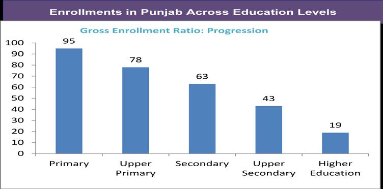 Vocational education has a key role to play in the educational system of Punjab.