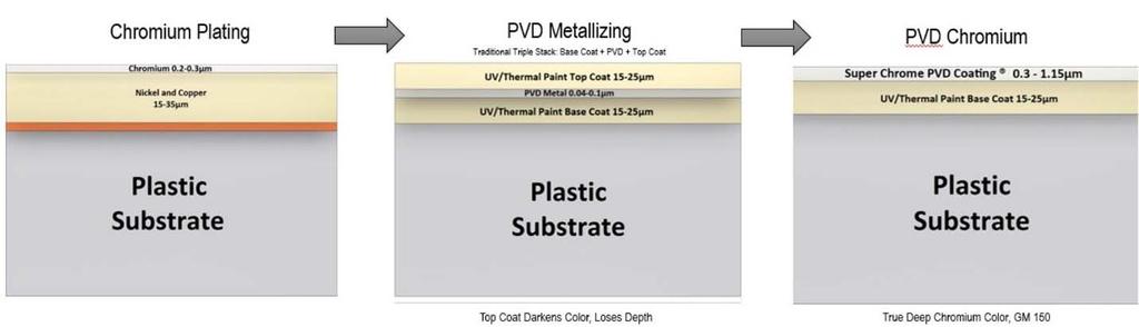 UV-cured base Coating Figure 2 - Comparison of chromium plating with traditional and advanced PVD systems.