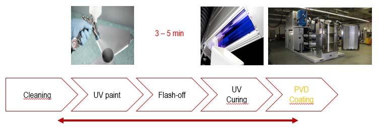 The UV base coat (monocure), contains a low level of volatile organic compounds (VOCs), involves short process times, and cures in seconds (Fig. 3).