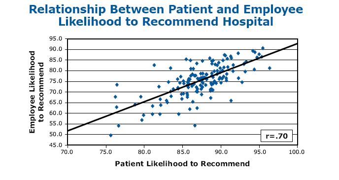 Patient and Employee Correlations 2008