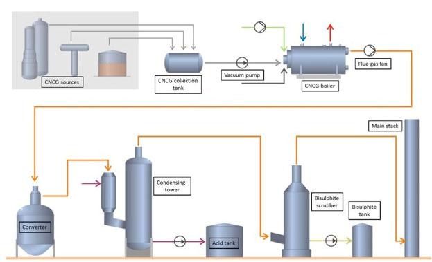 Sulfuric acid plant production process 1 2 3 Sulfur compounds oxidized to SO 2 Heat transferred to water to produce MP-steam SO 2 converted