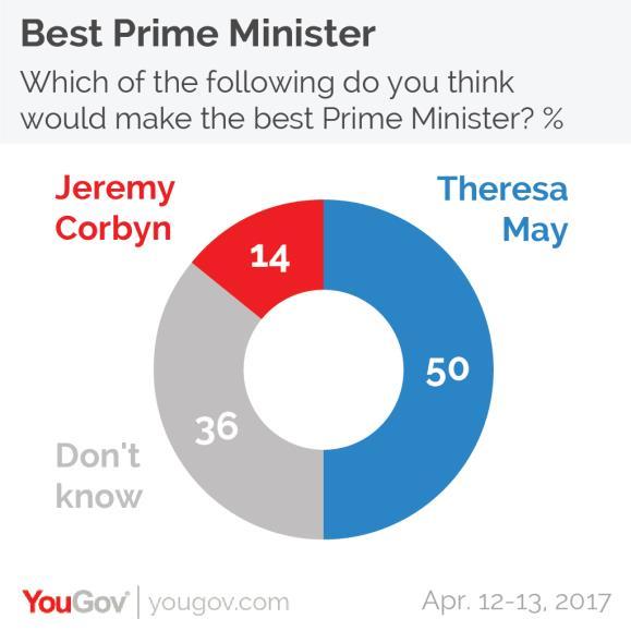 Polling This week's YouGov/Times voting intention figures saw the Conservatives on 44% while Labour are on 23%, giving the Tories a 21 point lead.