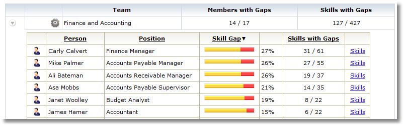 EMPLOYEE COMPETENCY GAP ANALYSIS How do our team