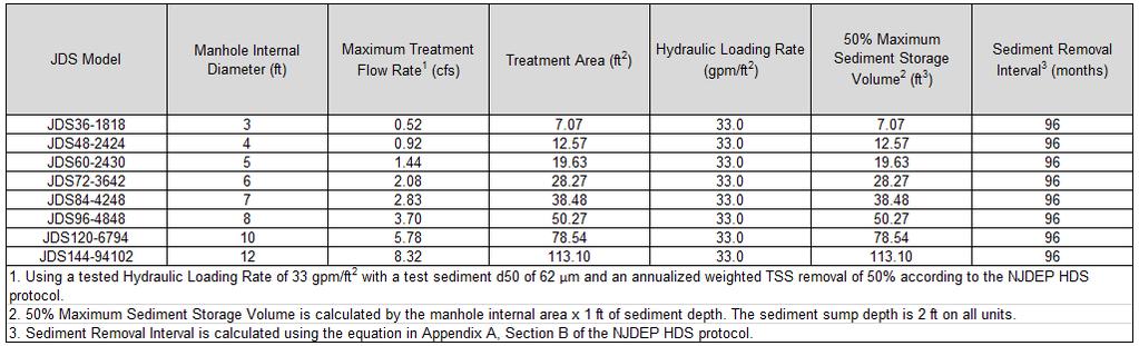 Table A-1 MTFRs and Sediment