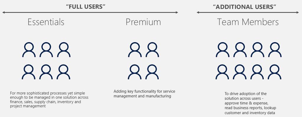 separate User SL named user subscription. Dynamics 365 Business Central classifies users into two types, full users and additional users.