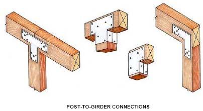 Type A Attaching: Beam to Post Illustrations METHODS OF ATTACHING BEAM TO COLUMN BEAM SECURED WITH POST CAP