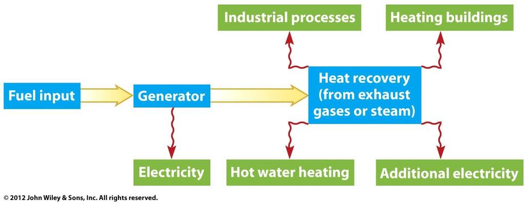 Energy Efficiency - Industry Cogeneration- production of two