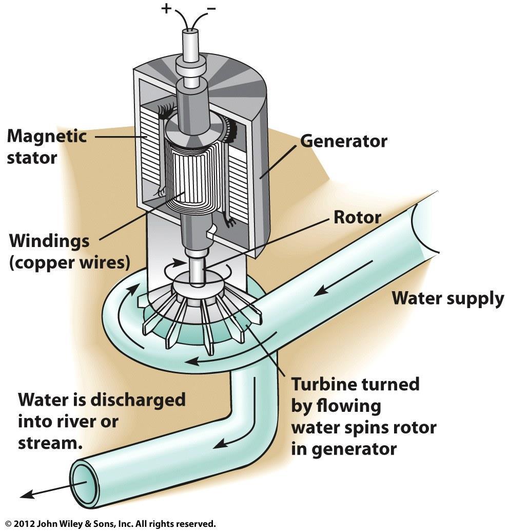 Electricity The flow of electrons in a wire Can be generated from almost any energy source Energy source spins a turbine