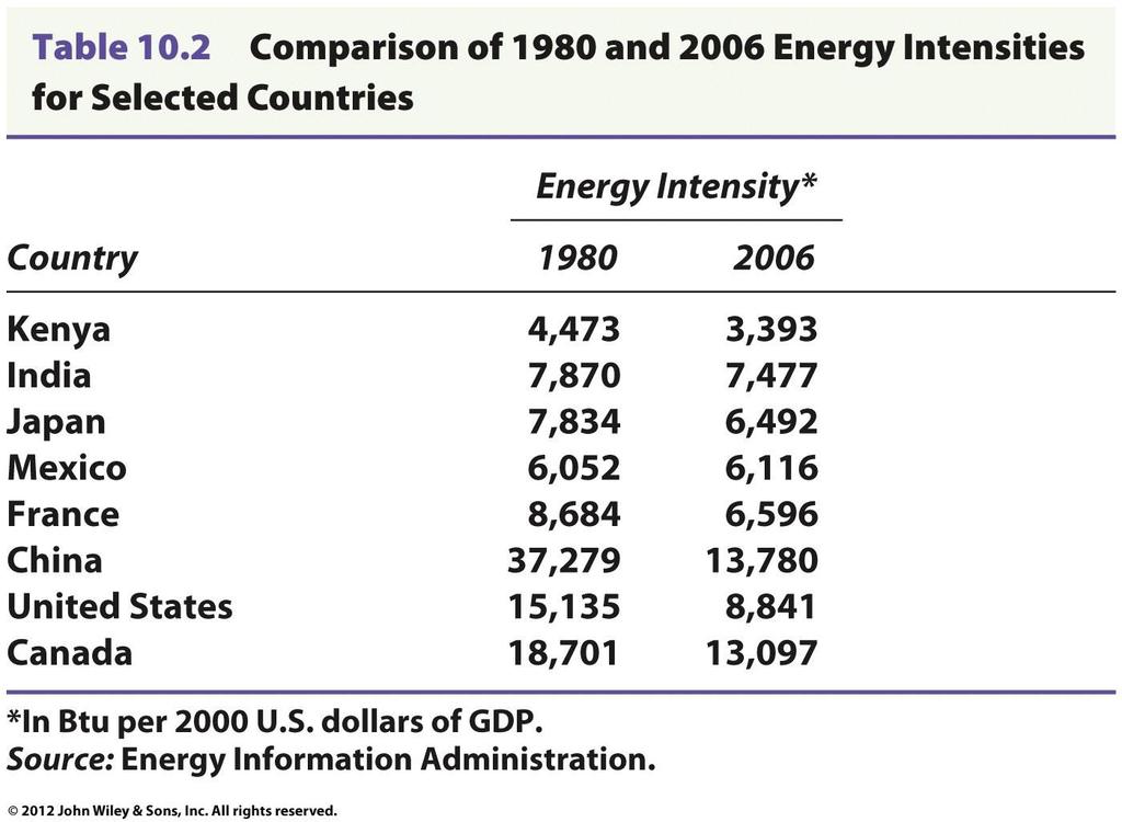 Energy Intensity Energy