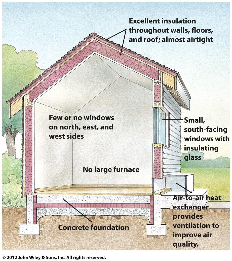 Energy Efficiency Super-insulated buildings use 70-90% less energy NAECA sets national standards for