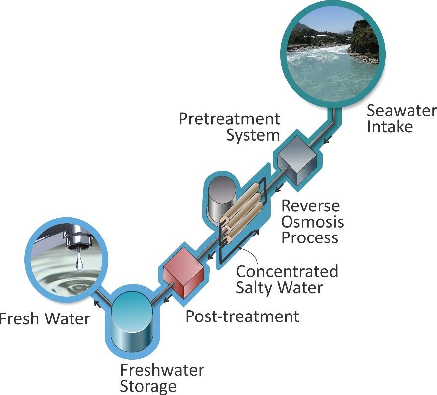 water source under extreme climate change Ø Supply 135,000 m 3 /d à270,000 m 3